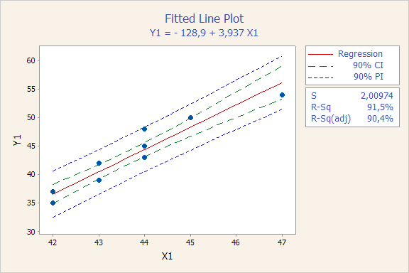 Regression-analysis